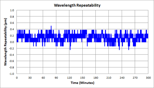 Wavelength repeatability